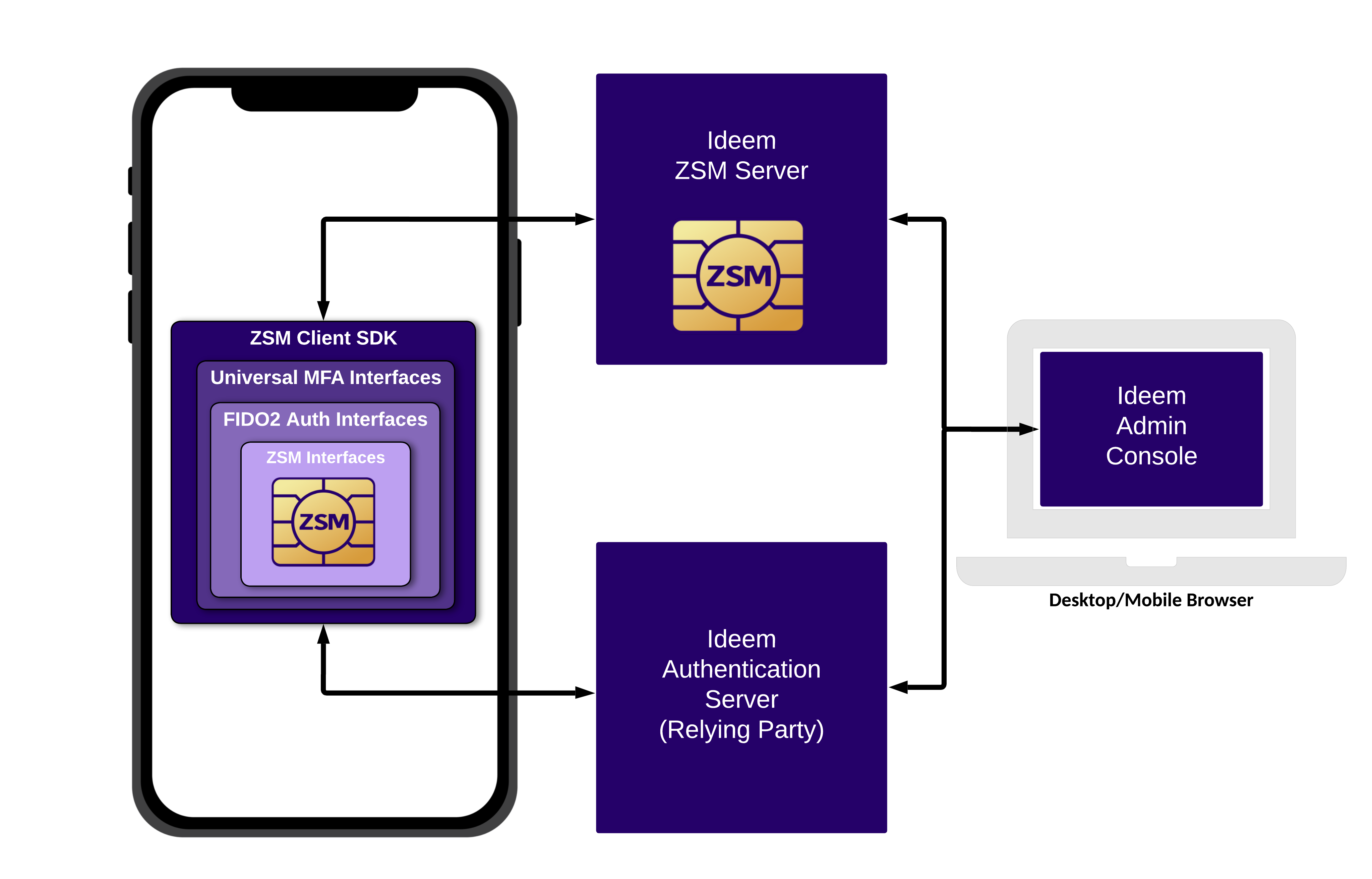 ZSM SaaS Architecture